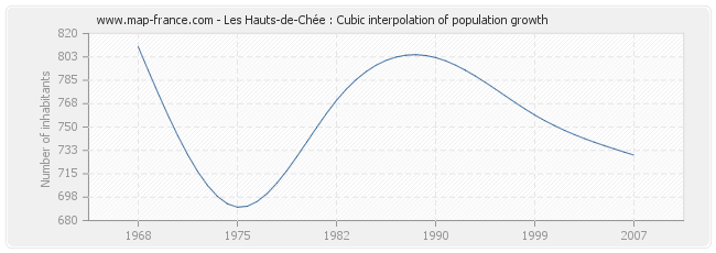 Les Hauts-de-Chée : Cubic interpolation of population growth